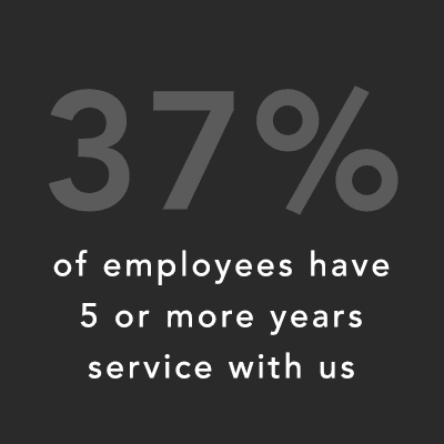 37% of employees have 5 or more years service with us